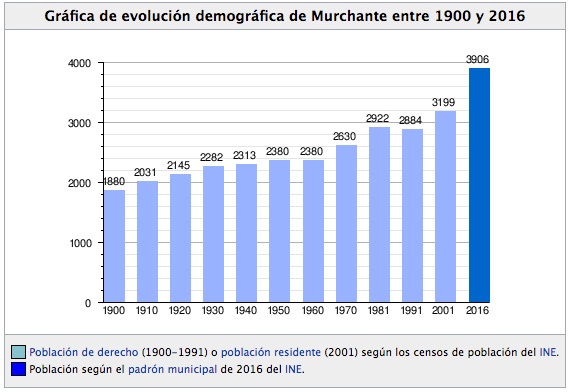 Gráfica de evolución demográfica de Murchante entre 1900 y 2016
